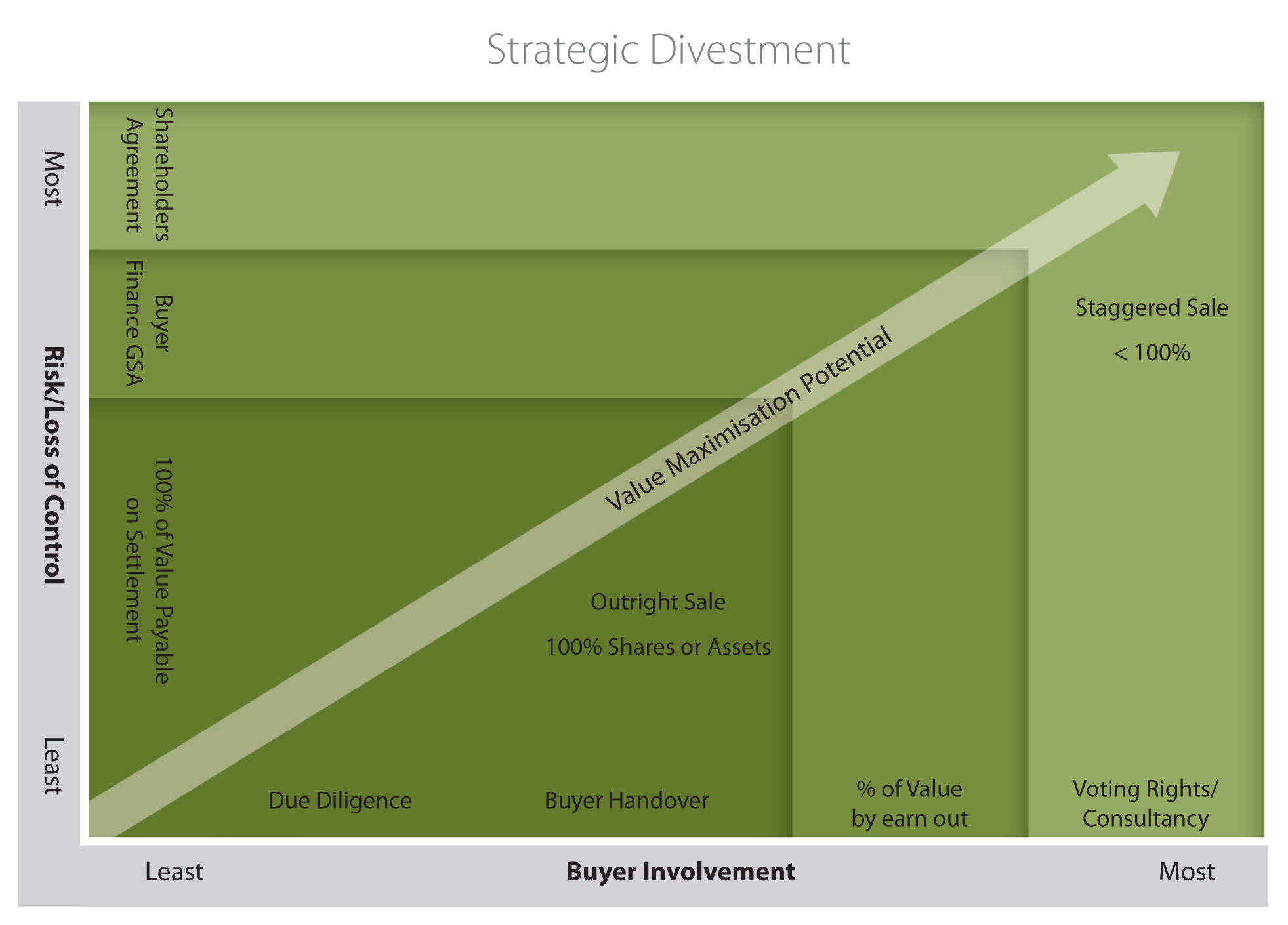 Strategic Divestment